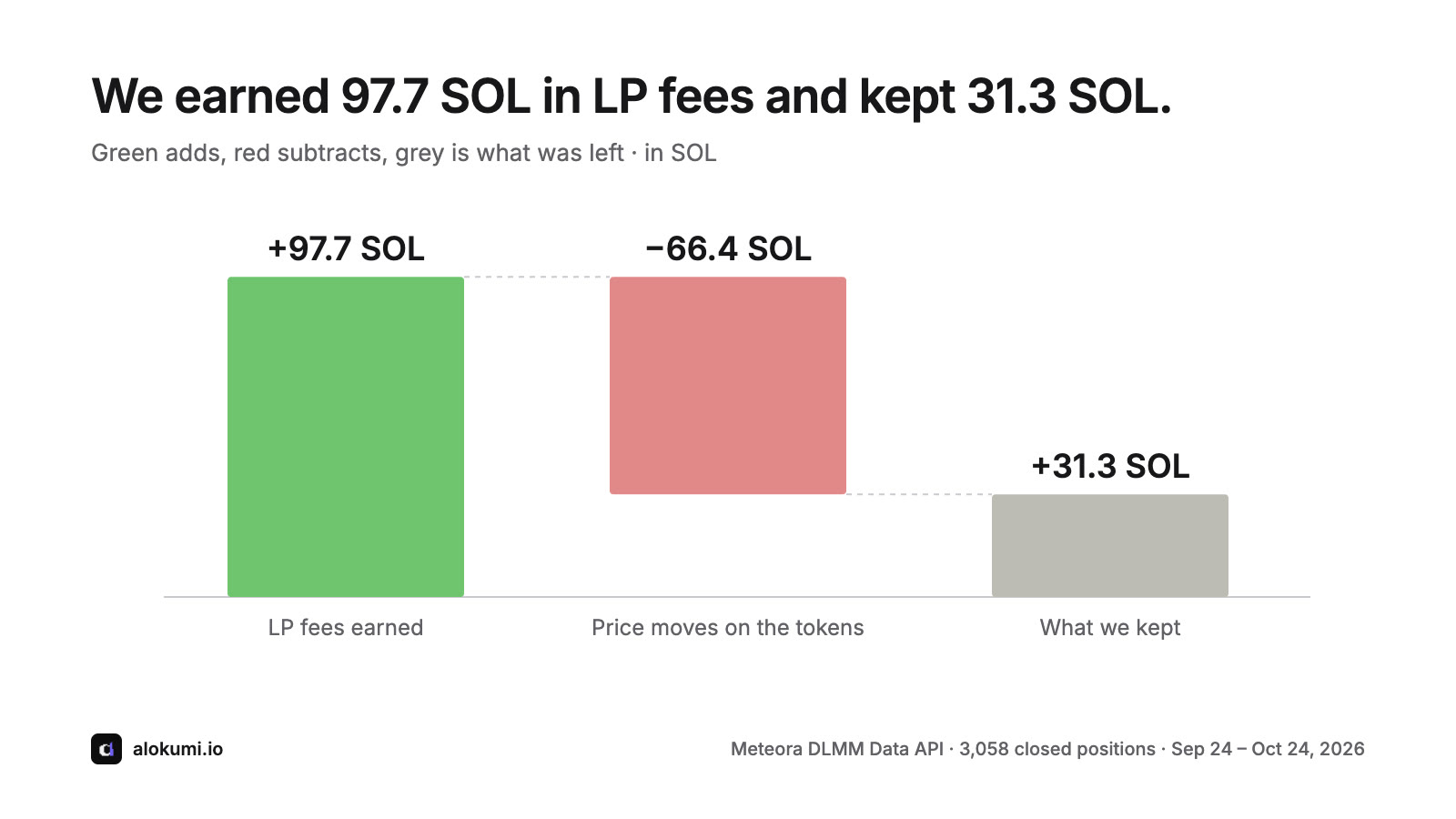 Waterfall in SOL: +97.7 fees, -66.4 price moves, +31.3 kept