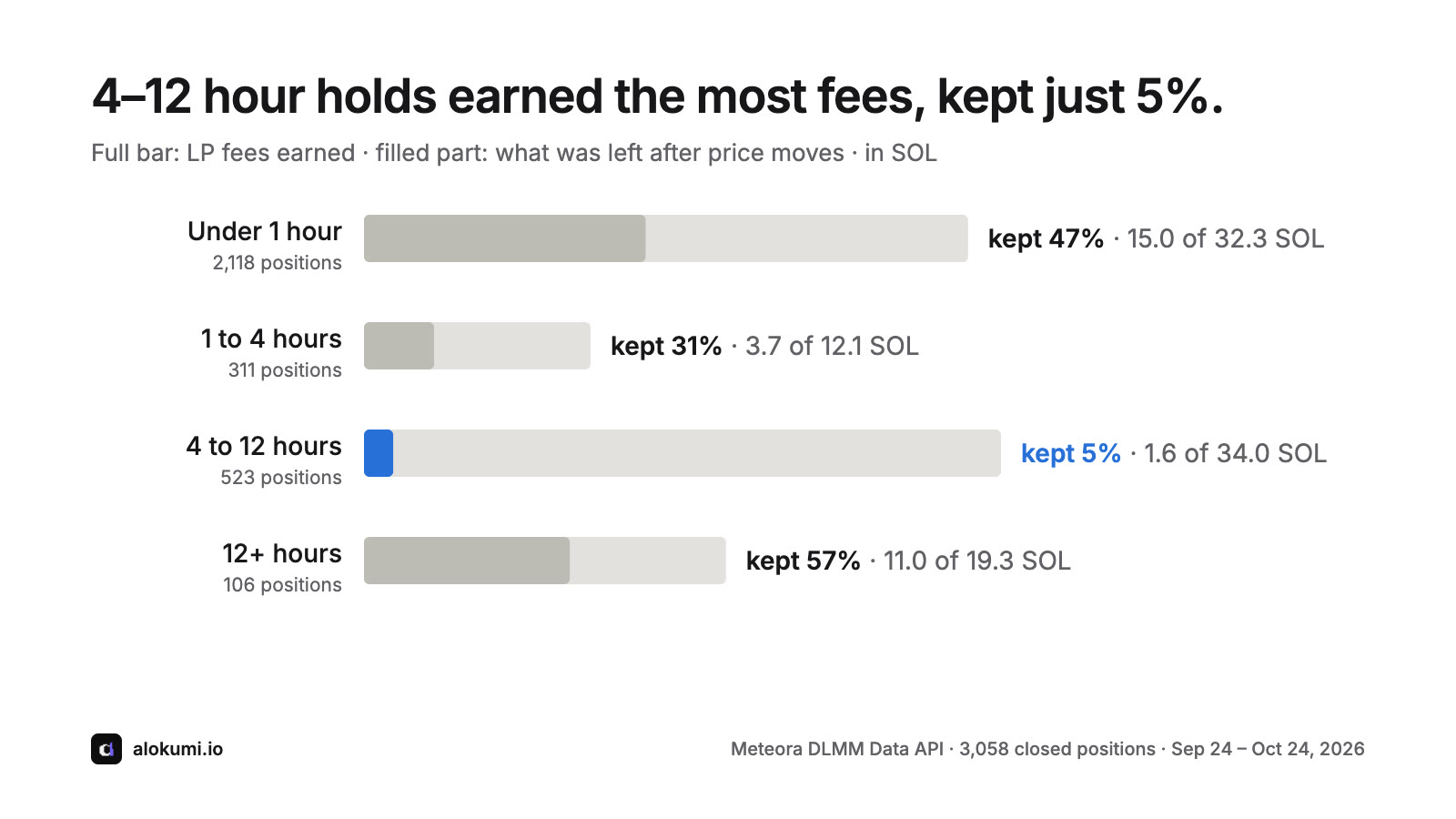 Kept by holding time in SOL: under 1 hour +15.0 (47% of fees), 1 to 4 hours +3.7 (31%), 4 to 12 hours +1.6 (5%), 12+ hours +11.0 (57%)